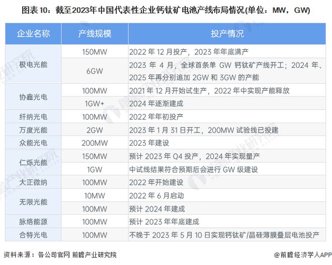 预见2024：《2024年中国钙钛矿电池行业全景图谱》(附市场现状、竞争格局和发展趋势等)(图10)