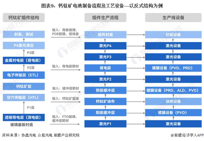 预见2024：《2024年中国钙钛矿电池行业全景图谱》(附市场现状、竞争格局和发展趋势等)(图9)