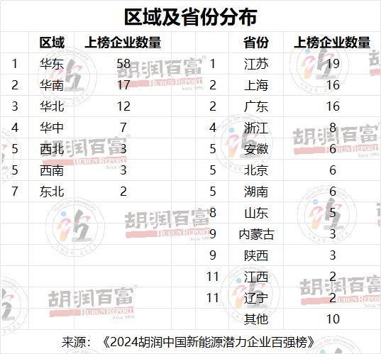 电池制造领域上榜潜力企业最多《2024胡润中国新能源潜力企业百强榜》重磅发布(图3)