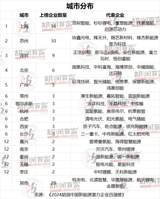 电池制造领域上榜潜力企业最多《2024胡润中国新能源潜力企业百强榜》重磅发布(图4)
