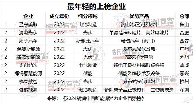 电池制造领域上榜潜力企业最多《2024胡润中国新能源潜力企业百强榜》重磅发布(图5)