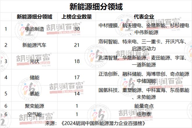 电池制造领域上榜潜力企业最多《2024胡润中国新能源潜力企业百强榜》重磅发布(图2)