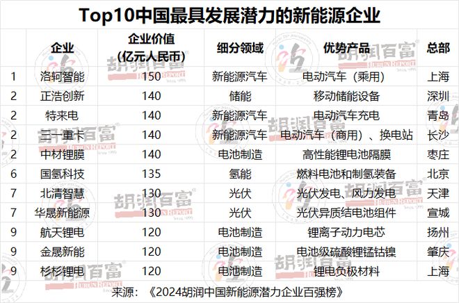 电池制造领域上榜潜力企业最多《2024胡润中国新能源潜力企业百强榜》重磅发布(图1)