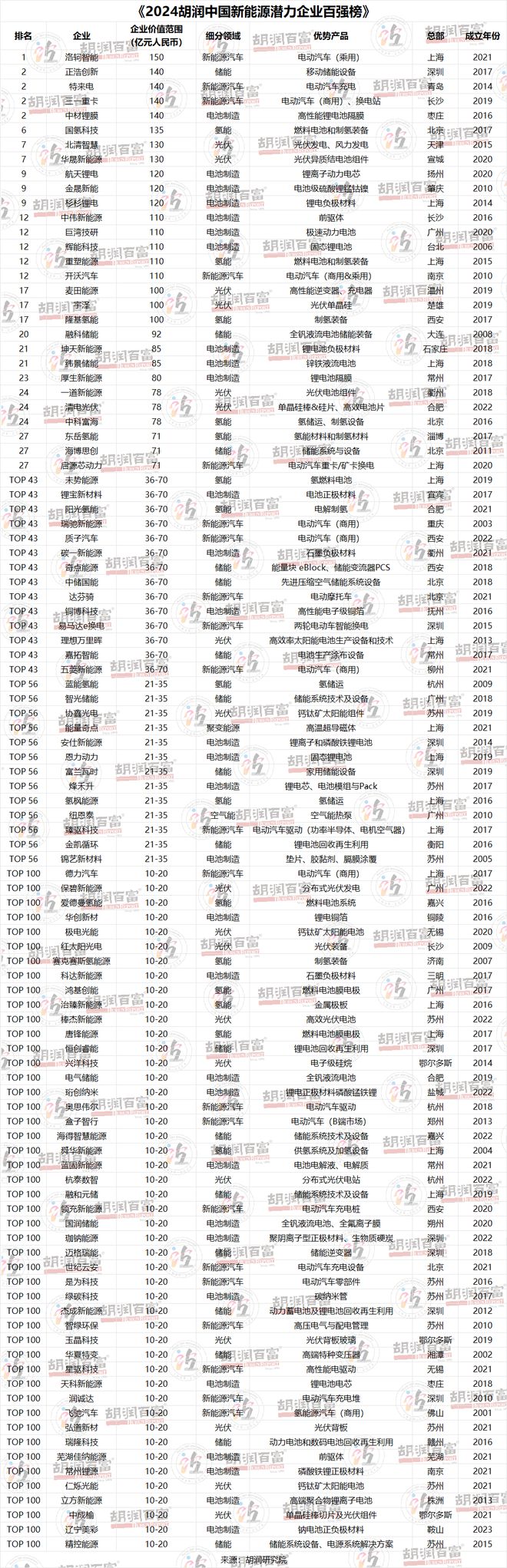 电池制造领域上榜潜力企业最多《2024胡润中国新能源潜力企业百强榜》重磅发布(图7)