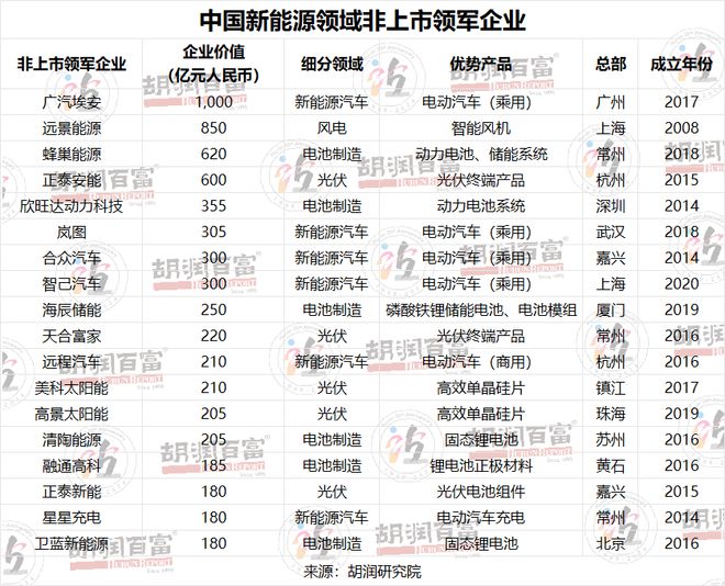 电池制造领域上榜潜力企业最多《2024胡润中国新能源潜力企业百强榜》重磅发布(图6)
