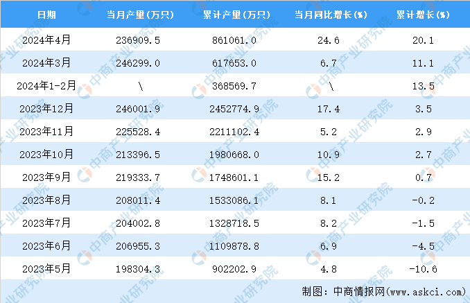 2024年4月全国锂离子电池产量数据统计分析(图2)