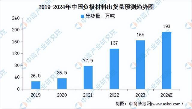 2024年中国锂电材料行业市场前景预测研究报告（简版）(图7)