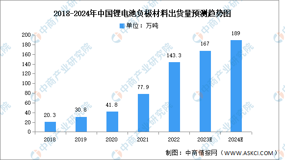 2024年中国锂电池负极材料市场现状及发展前景预测分析（图）(图1)