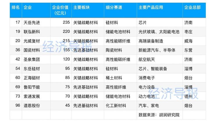 2024胡润中国新材料企业百强榜发布济南两家企业上榜(图1)