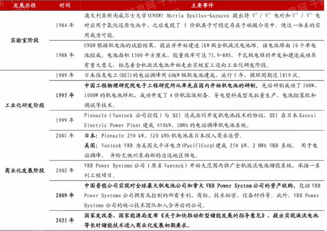 2024年中国钒电池概念研究报告(图10)