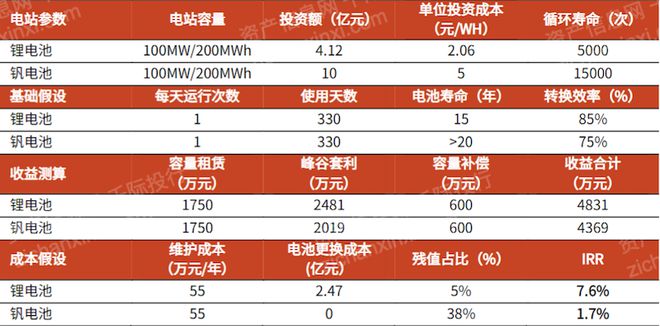 2024年中国钒电池概念研究报告(图11)