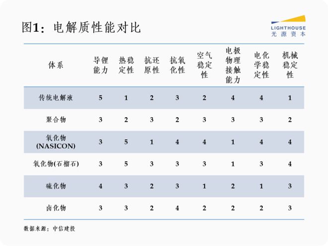 拆解固态电池产业链：千亿级新型电解质市场蓄势待发丨光源研究(图1)