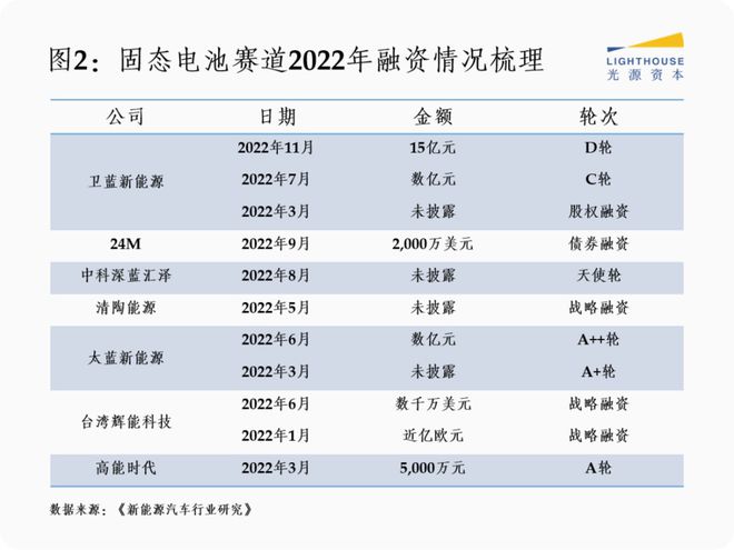拆解固态电池产业链：千亿级新型电解质市场蓄势待发丨光源研究(图2)