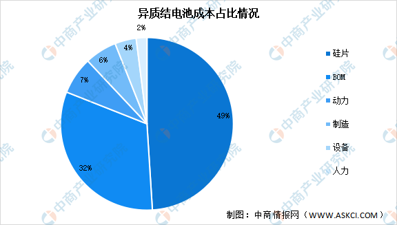2024年中国异质结电池产业链图谱研究分析（附产业链全景图）(图2)