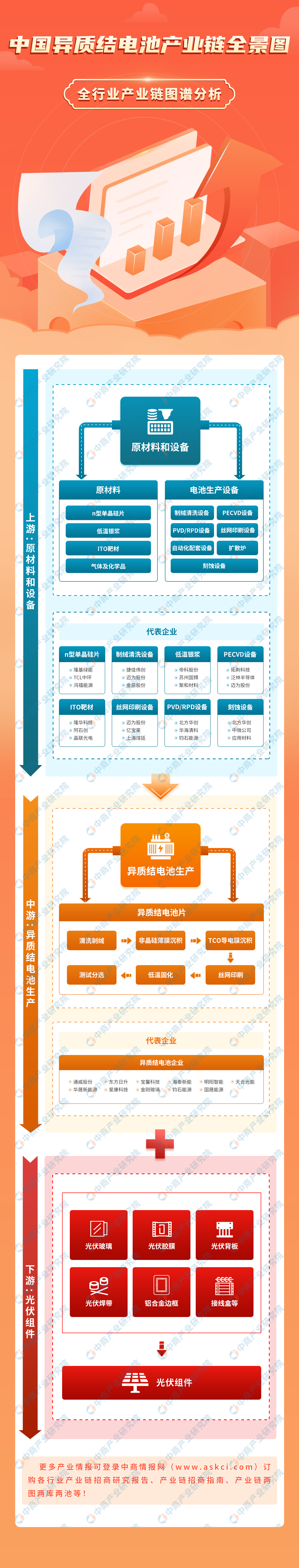 2024年中国异质结电池产业链图谱研究分析（附产业链全景图）(图1)