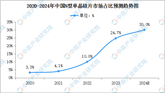 2024年中国异质结电池产业链图谱研究分析（附产业链全景图）(图6)