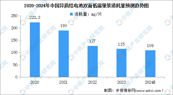 2024年中国异质结电池产业链图谱研究分析（附产业链全景图）(图7)
