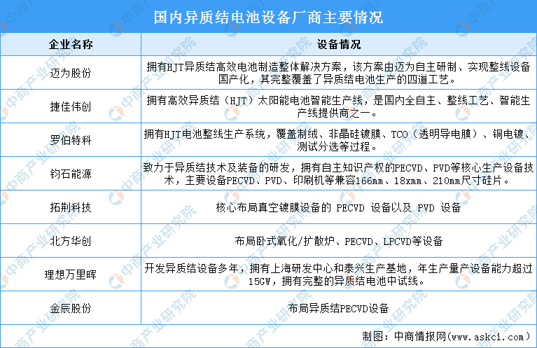 2024年中国异质结电池产业链图谱研究分析（附产业链全景图）(图9)