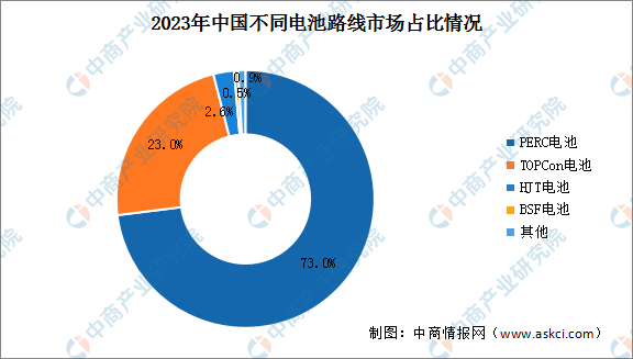 2024年中国异质结电池产业链图谱研究分析（附产业链全景图）(图11)