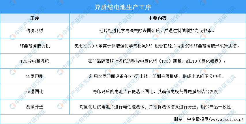 2024年中国异质结电池产业链图谱研究分析（附产业链全景图）(图10)