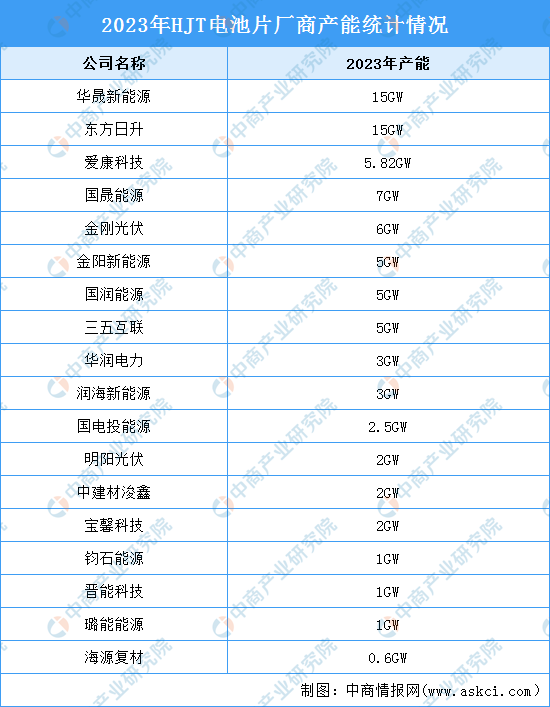 2024年中国异质结电池产业链图谱研究分析（附产业链全景图）(图13)
