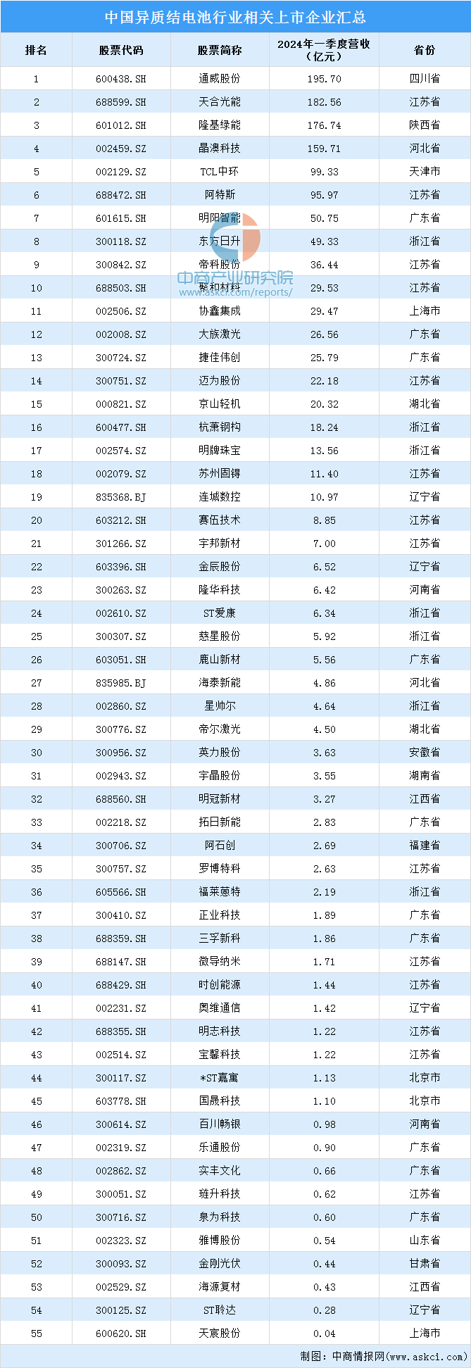 2024年中国异质结电池产业链图谱研究分析（附产业链全景图）(图14)