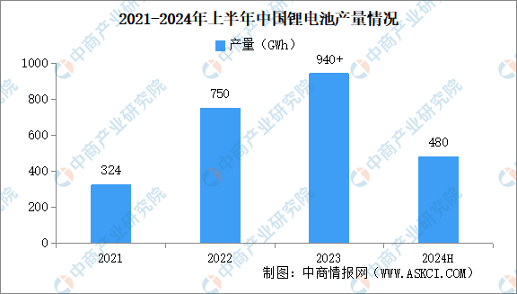 2024年上半年中国锂离子电池行业运行情况：产量同比增长20%（图）(图1)