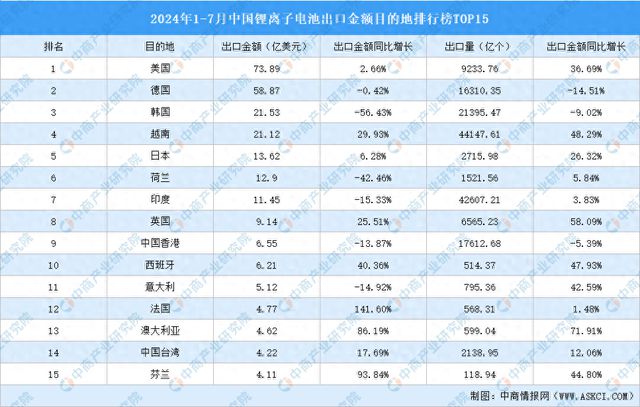 2024年1-7月中国锂离子电池出口金额目的地排行榜TOP15(图1)
