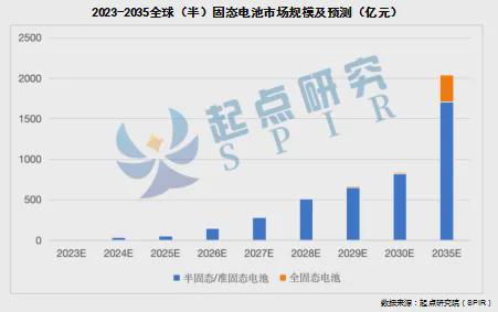 起点研究院（SPIR）：2024固态电池产业发展白皮书正式发布(图4)