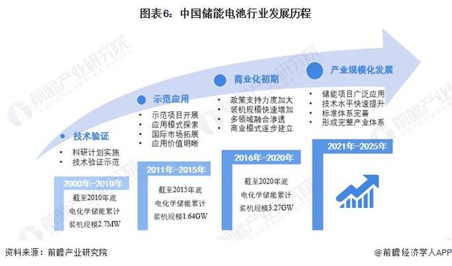 预见2024：《2024年中国储能电池行业全景图谱》(附市场现状、竞争格局和发展趋势等)(图6)