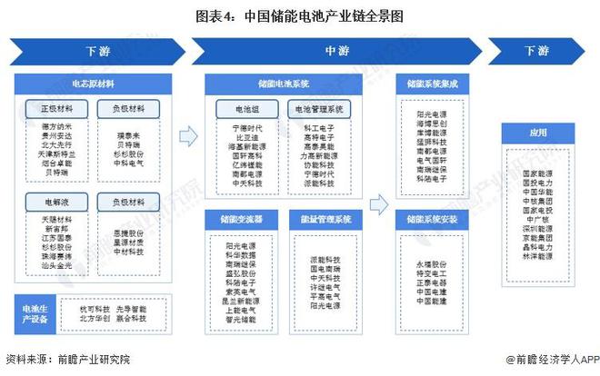 预见2024：《2024年中国储能电池行业全景图谱》(附市场现状、竞争格局和发展趋势等)(图4)