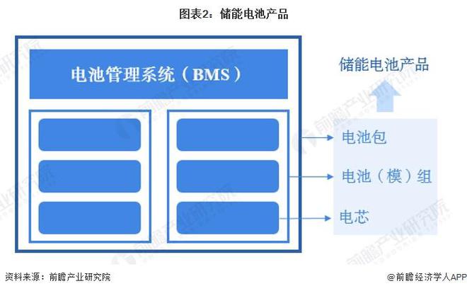 预见2024：《2024年中国储能电池行业全景图谱》(附市场现状、竞争格局和发展趋势等)(图2)