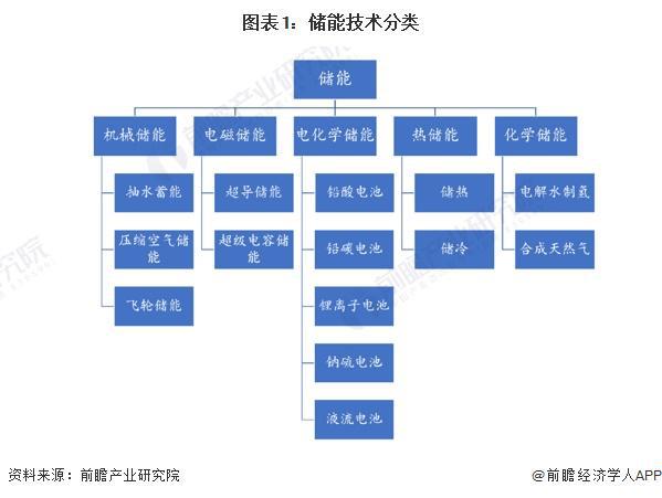 预见2024：《2024年中国储能电池行业全景图谱》(附市场现状、竞争格局和发展趋势等)(图1)