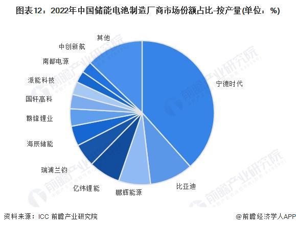 预见2024：《2024年中国储能电池行业全景图谱》(附市场现状、竞争格局和发展趋势等)(图12)