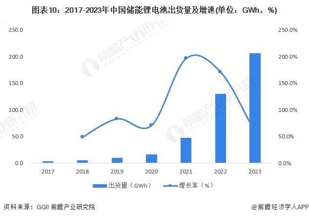 预见2024：《2024年中国储能电池行业全景图谱》(附市场现状、竞争格局和发展趋势等)(图10)