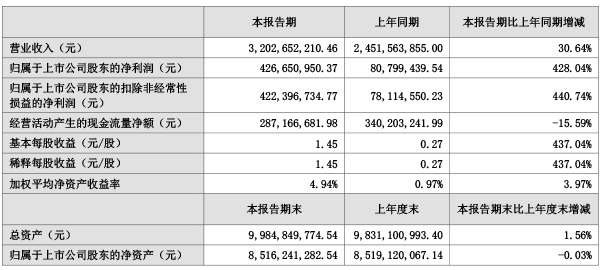 聚焦新能源金属资源开发利用腾远钴业上半年净利同比增长超4倍(图1)