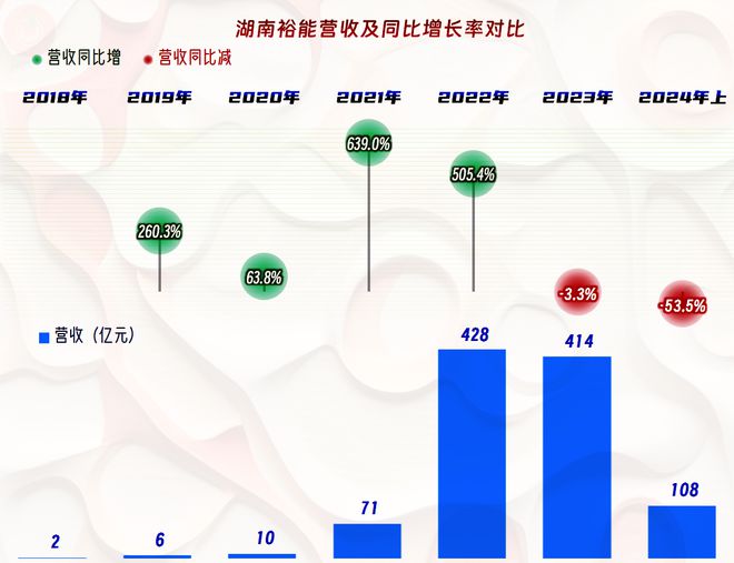 同样主要经营锂电池正极材料的湖南裕能2024年上半年又如何呢？(图2)