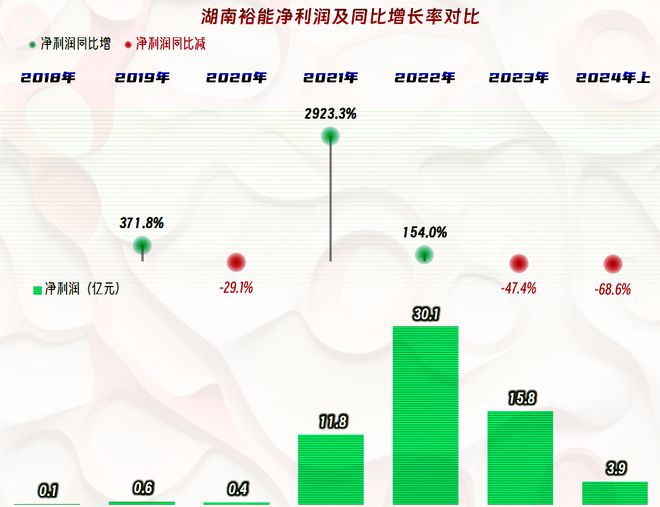 同样主要经营锂电池正极材料的湖南裕能2024年上半年又如何呢？(图3)