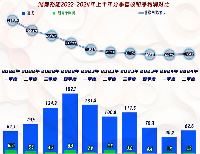 同样主要经营锂电池正极材料的湖南裕能2024年上半年又如何呢？(图4)
