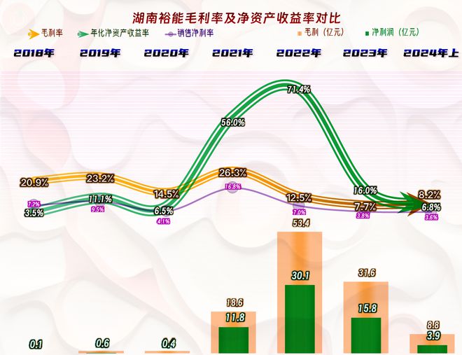 同样主要经营锂电池正极材料的湖南裕能2024年上半年又如何呢？(图5)