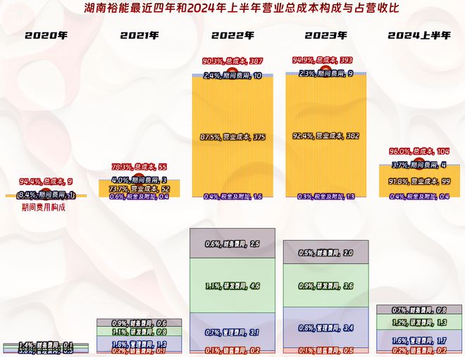 同样主要经营锂电池正极材料的湖南裕能2024年上半年又如何呢？(图6)