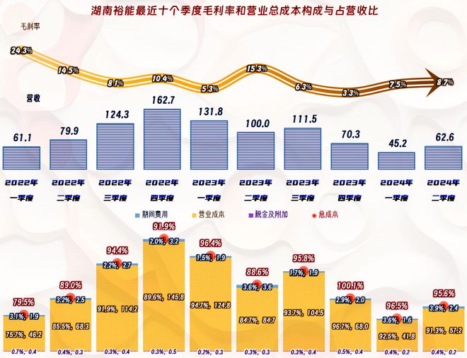 同样主要经营锂电池正极材料的湖南裕能2024年上半年又如何呢？(图8)