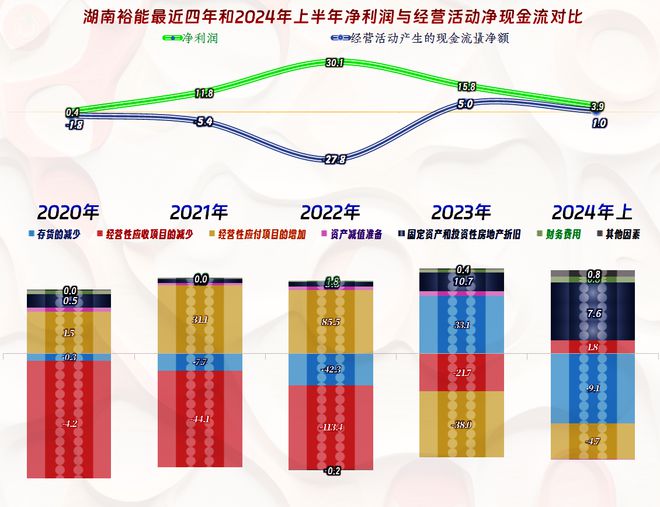 同样主要经营锂电池正极材料的湖南裕能2024年上半年又如何呢？(图10)