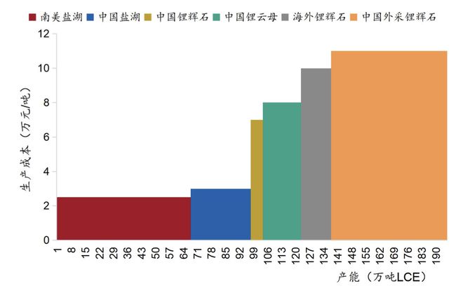 2024年中国锂行业研究报告(图5)