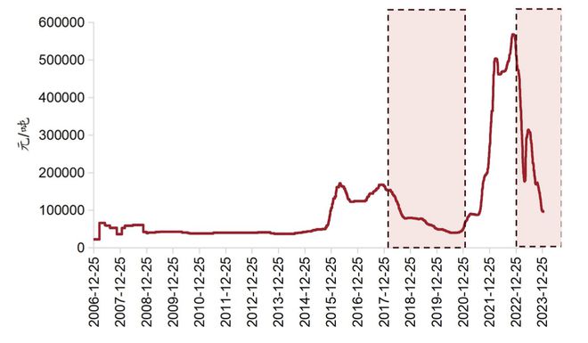 2024年中国锂行业研究报告(图4)