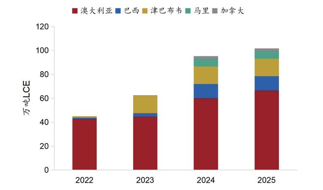2024年中国锂行业研究报告(图3)