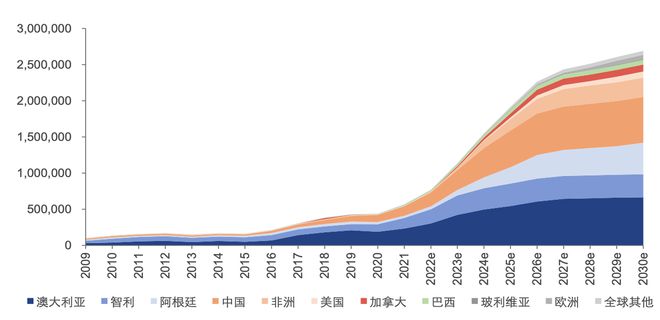 2024年中国锂行业研究报告(图1)