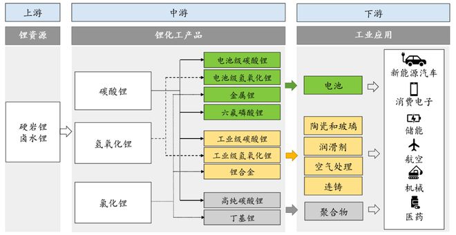 2024年中国锂行业研究报告(图6)