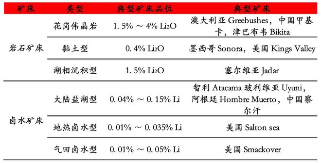 2024年中国锂行业研究报告(图2)
