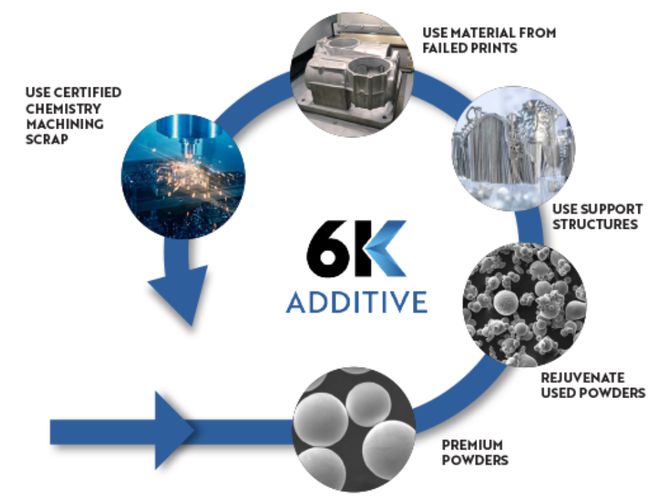 6K获8200万美元E轮融资不只是3D打印粉末更有锂离子电池(图2)